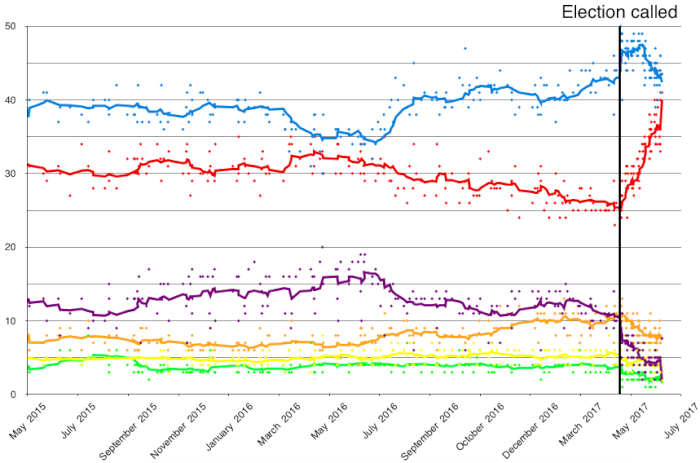 Opinion_polling_UK_2017_election_short_axis.png