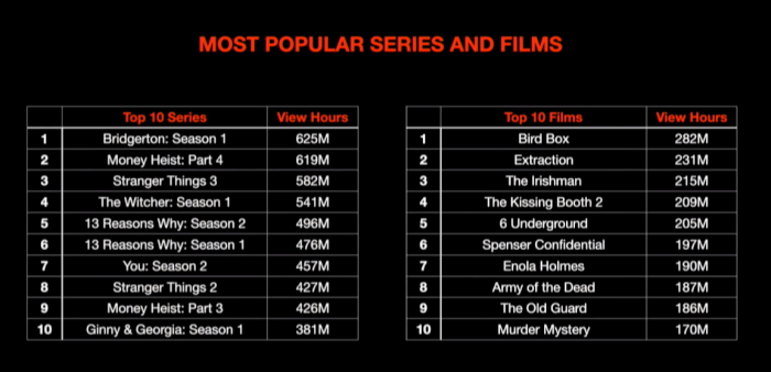 Netflix-Most-Popular-TV-Shows-and-Movies-Number-of-Hours.png